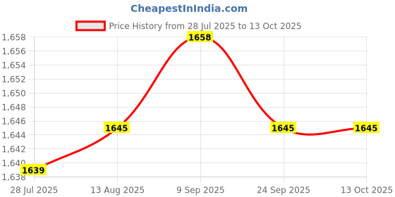amazon.in LOOM TREE Agility Hurdle Adjustable Height for Jumping Obstacle Courses Indoor Outdoor Yellow | Team Sports | Soccer | Training Aids Price History Graph from 28 Jul 2025 to 13 Oct 2025