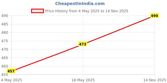 amazon.in LOOM TREE Alto Saxophone End Plug Universal Parts Professional Bent Neck Key Protector | Wind & Woodwind | Parts & Accessories | Other Accessories Price History Graph from 4 May 2025 to 14 Nov 2025