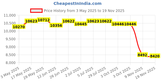amazon.in Loom Tree Aluminium Alloy Underwater Camera Tray Video Light Stabilizer Support Black Price History Graph from 3 May 2025 to 19 Nov 2025