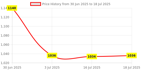 amazon.in LOOM TREE Angle Grinder to Grooving Machine Adapter Angle Grinder Polisher Tool M14 Price History Graph from 30 Jun 2025 to 18 Jul 2025