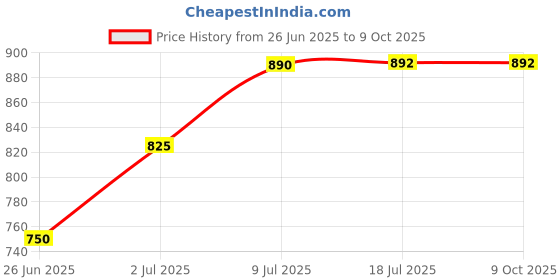 amazon.in LOOM TREE Angled Lance Extension Spray Lance Wand for Power Pressure Washer 3600psi 1/4'' Quick Release Price History Graph from 26 Jun 2025 to 8 Oct 2025