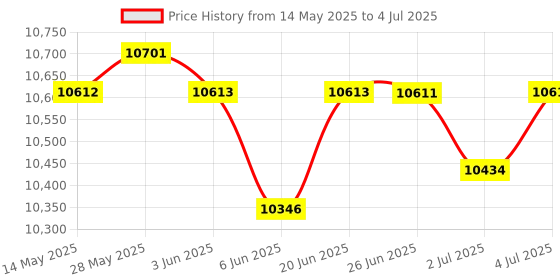 amazon.in Loom Tree Anti Gravity Inversion Boot Ab Crunch Abdominal Sit Up Hook Bar Core Fitness Price History Graph from 14 May 2025 to 4 Jul 2025