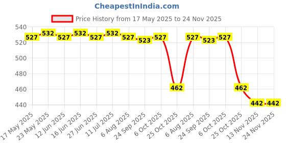 amazon.in LOOM TREE Anti Slip Glasses Ear Gripper Hook Universal for Glasses Eyewear Dancing Black | Eyeglass Straps & Cords loom tree Price History Graph from 17 May 2025 to 23 Nov 2025