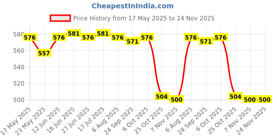 amazon.in LOOM TREE Anti Slip Glasses Ear Gripper Hook Universal for Glasses Eyewear Dancing Coffee | Eyeglass Straps & Cords loom tree Price History Graph from 17 May 2025 to 23 Nov 2025