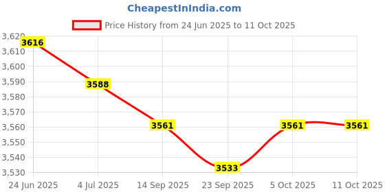 amazon.in LOOM TREE Apple Wood Chew Sticks 1000g Hamster Groundhog Squirrels Rodent Animals | Small Animal Supplies | Exercise & Toys Price History Graph from 24 Jun 2025 to 11 Oct 2025