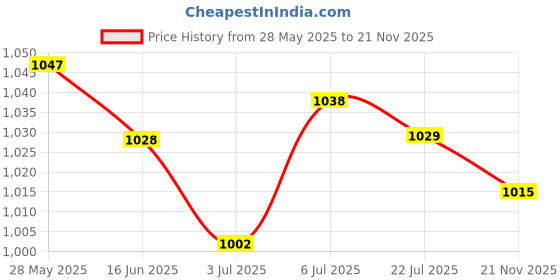 amazon.in LOOM TREE Artificial Pigskin Pool Cue Tips Yellow 13mm Hard|Billiards|Cue Tips Price History Graph from 28 May 2025 to 21 Nov 2025