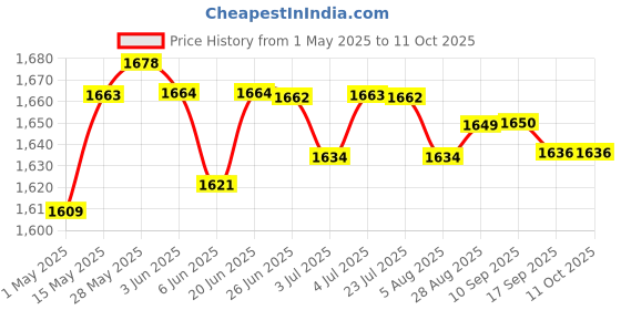 amazon.in loom tree Artificial Turf Carpet Grass Mat Realistic Fake Lawn Grass Indoor Mat 1x2M loom tree Price History Graph from 1 May 2025 to 10 Oct 2025