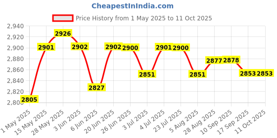 amazon.in loom tree Artificial Turf Carpet Grass Mat Realistic Fake Lawn Grass Indoor Mat 2x2M loom tree Price History Graph from 1 May 2025 to 10 Oct 2025