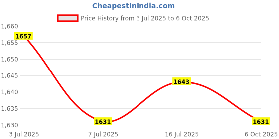 amazon.in LOOM TREE Auto Smoke Leak Detector Vehicle Smoke Leakage Tester For Vehicle Parts| Diagnostic Service Tools Price History Graph from 3 Jul 2025 to 6 Oct 2025