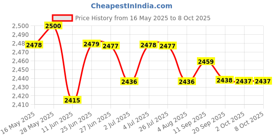 amazon.in LOOM TREE Automatic Chlorine Floating Dispenser Adjustable for Pools Premium Cleaning Bird loom tree Price History Graph from 16 May 2025 to 8 Oct 2025