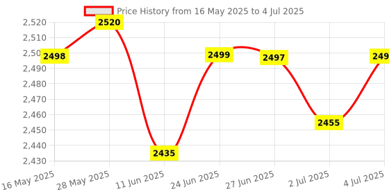 amazon.in LOOM TREE Automatic Chlorine Floating Dispenser Adjustable for Pools Premium Cleaning Duck loom tree Price History Graph from 16 May 2025 to 4 Jul 2025