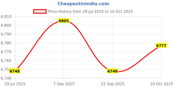 amazon.in LOOM TREE Automatic Egg Hatcher Machine | s | Bird Supplies Price History Graph from 29 Jul 2025 to 10 Oct 2025