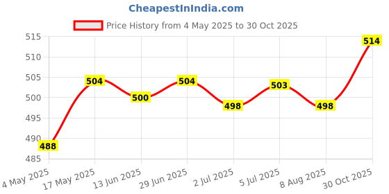amazon.in LOOM TREE Automatic Retract Sports Body Measuring Tape - Waist Chest Arms Legs | Fitness Running & Yoga | Fitness Technology | Body Mass Monitors & Scales Price History Graph from 4 May 2025 to 30 Oct 2025