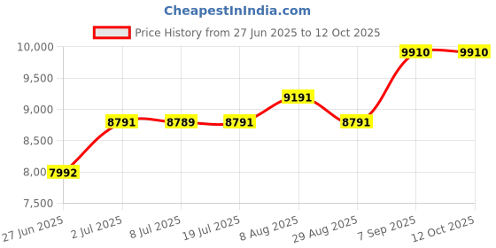 amazon.in LOOM TREE Automatic Yogurt Machine Kitchen Gadget Professional Ice Cream Pudding Maker Price History Graph from 27 Jun 2025 to 12 Oct 2025
