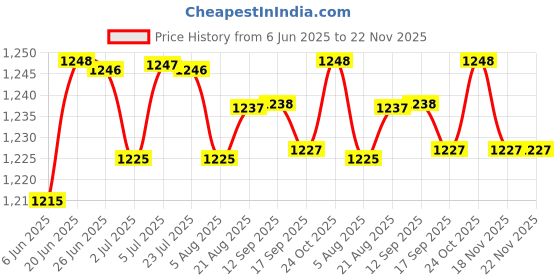 amazon.in LOOM TREE Axe Prop Movie Prop Funny Wood Hatchet for Decorations Holiday Party Cosplay Large A with red line Price History Graph from 6 Jun 2025 to 22 Nov 2025