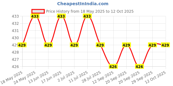amazon.in LOOM TREE Baby Nasal Aspirator Nose Suction Clean Tool Soft Anti Reflux Cream Color | Other Diabetic Aids Price History Graph from 18 May 2025 to 11 Oct 2025