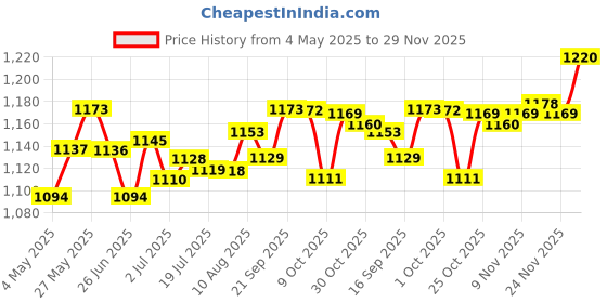 amazon.in loom tree Back Self Adhesive Sheet Felt Velvet Velour Fabric Craft Sticker Black| Fabric loom tree Price History Graph from 4 May 2025 to 29 Nov 2025