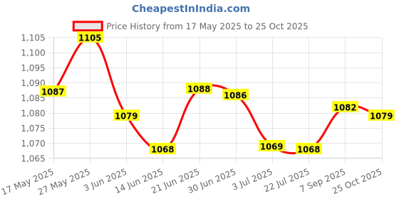 amazon.in LOOM TREE Back Self Adhesive Sheet Felt Velvet Velour Fabric Craft Sticker Gray Fabric Price History Graph from 17 May 2025 to 25 Oct 2025