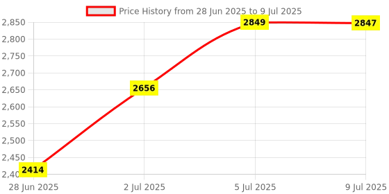 amazon.in LOOM TREE Backlight One Handed Gaming Keyboard Mouse Cooling Bracket Keyboard + Mouse Price History Graph from 28 Jun 2025 to 9 Jul 2025