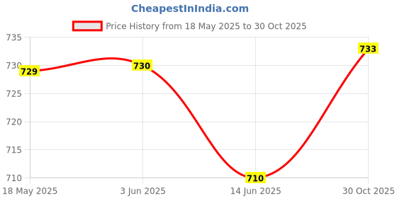 amazon.in Loom Tree Backpack Bag Hydration Pack Water Bladder Drink Hose Tube Clip for Cycling Outdoor Sports | Camping & Hiking | Hiking Backpacks | Hydration Packs Price History Graph from 18 May 2025 to 30 Oct 2025