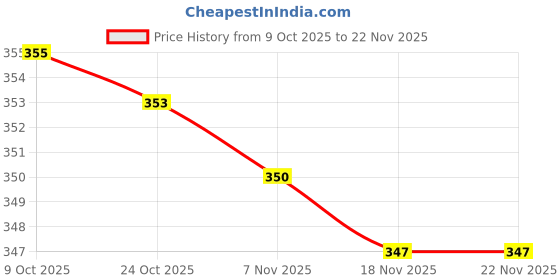 amazon.in Loom Tree Backpack Hiking Stick Holder Walking Pole Fixing Buckle Rope Elastic Rope loom tree Price History Graph from 9 Oct 2025 to 22 Nov 2025