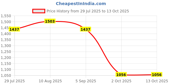 amazon.in LOOM TREE Badminton Racket Handle Cover Tennis Racket Overgrip Sleeve Grip Protector Price History Graph from 29 Jul 2025 to 12 Oct 2025