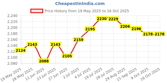 amazon.in LOOM TREE Ball Joint Separator Tie Rod End Puller | Steel, Silver | Automotive Tools & Supplies | Hand Tools | Pullers & Extractors loom tree Price History Graph from 19 May 2025 to 16 Oct 2025