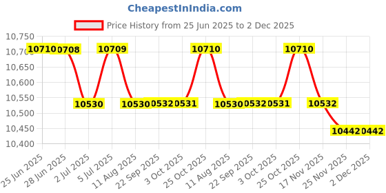 amazon.in LOOM TREE Barber Pole LED Light Rotating Salon Sign Light with Ball for Indoor Outdoor | Salon & Spa Supplies Price History Graph from 25 Jun 2025 to 2 Dec 2025