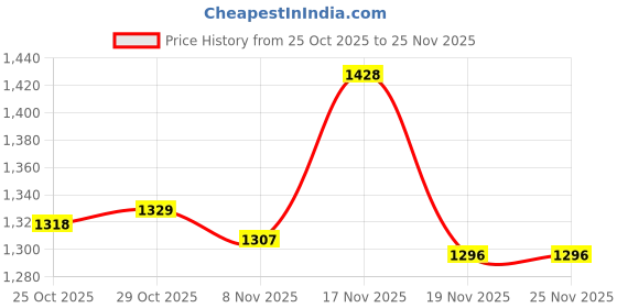 amazon.in LOOM TREE Barber Shear Holder with 6 Holes Stand Groomer Tool Scissor Holder for Combs Price History Graph from 25 Oct 2025 to 25 Nov 2025