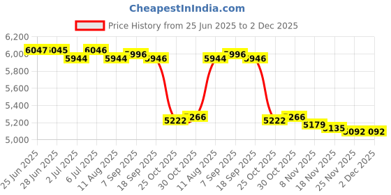amazon.in LOOM TREE Baseball Hat Rack Cap Holder Tabletop Wooden Base Organizer Wig Display Rack Price History Graph from 25 Jun 2025 to 2 Dec 2025