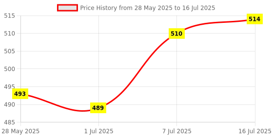 amazon.in LOOM TREE Bath Glove Scrubbing Gloves Body Scrub Double Sided Gentle leg Body Neck Blue | Exfoliators & Scrubs Price History Graph from 28 May 2025 to 16 Jul 2025