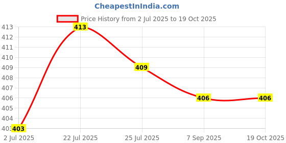 amazon.in LOOM TREE Battery Door Battery Cover Lid Cap Replacement for Sony PSP 3000 2000 DSLR Camera Repair Part Price History Graph from 2 Jul 2025 to 17 Oct 2025