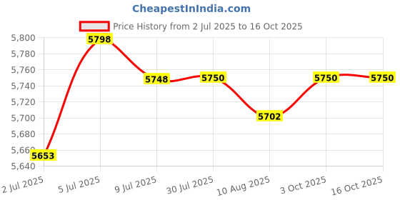amazon.in LOOM TREE Bean Sprouts Machine Bean Sprouts Growing Kit for Soybean Mung Bean Red Bean | Yard Garden & Outdoor Living | Gardening Supplies | Hydroponics & Seed Starting | Hydroponic Systems Price History Graph from 2 Jul 2025 to 15 Oct 2025