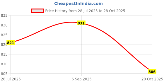 amazon.in LOOM TREE Belly Dance Poi Ball Throw Ball Prop Beginner Haka Dance Swing Exercise Ball | Fitness Running & Yoga | Fitness Equipment & Gear | Exercise Balls Price History Graph from 28 Jul 2025 to 28 Oct 2025