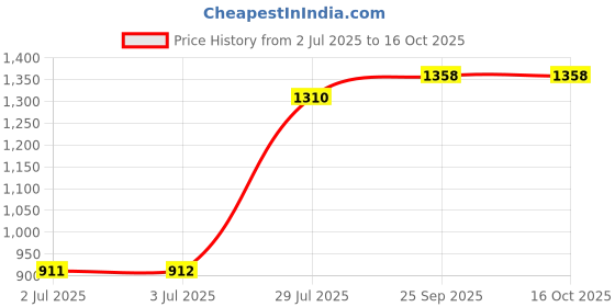 amazon.in loom tree Belly Dance Shoes Soft Soles Dance Performance Shoes with Sequins M Golden loom tree Price History Graph from 2 Jul 2025 to 16 Oct 2025