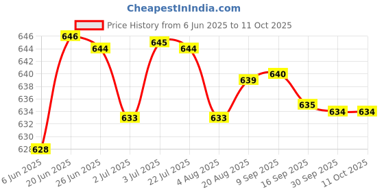 amazon.in loom tree Belt Attachment with Belt Loop Women Men PU Leather Coffee Cup Holder Black loom tree Price History Graph from 6 Jun 2025 to 10 Oct 2025