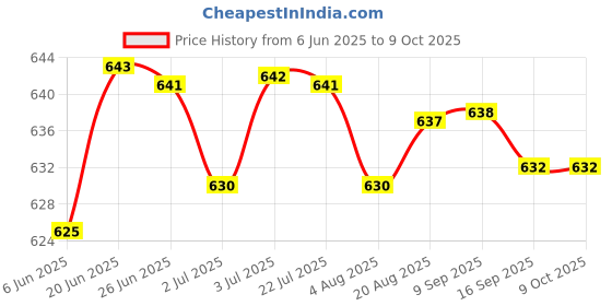 amazon.in loom tree Belt Attachment with Belt Loop Women Men PU Leather Coffee Cup Holder Brown loom tree Price History Graph from 6 Jun 2025 to 9 Oct 2025