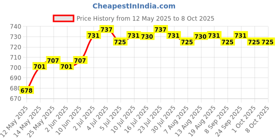 amazon.in loom tree Bike Computer Mount Aluminum Alloy Bicycle Part Practical Bike Light Adapter Style B | Cycling | Bicycle Electronics | Cycle Computers & GPS loom tree Price History Graph from 12 May 2025 to 7 Oct 2025
