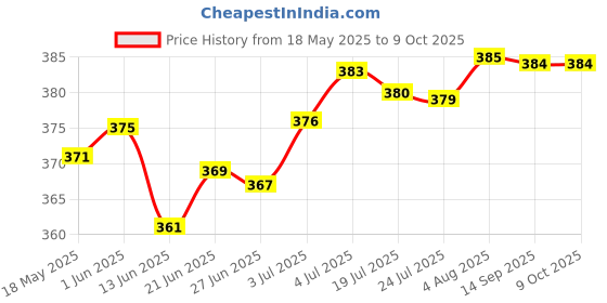 amazon.in Loom Tree Bike Computer Stopwatch Mount Adapter for Garmin Wahoo G 33.7x5.7mm Price History Graph from 18 May 2025 to 8 Oct 2025