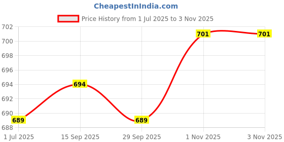 amazon.in LOOM TREE Bike Frame Protector Sticker Wear Resistant Bicycle Frame Protection Sticker S Black | Decals Stickers | Bicycle Accessories | Cycling Price History Graph from 1 Jul 2025 to 1 Nov 2025