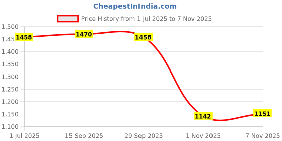 amazon.in LOOM TREE Bike Handlebar Grips Hand Grip MTB Cycle Road Mountain Bike Purple | Handlebar Grips Tape & Pads | Bicycle Components & Parts | Cycling loom tree Price History Graph from 1 Jul 2025 to 7 Nov 2025