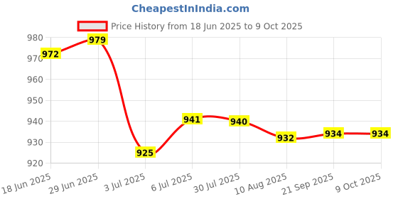 amazon.in LOOM TREE Bike Handlebar Tapes Comfort Bicycle Bar Tape EVA Cycling Handle Wrap red | Cycling | Bicycle Components & Parts | Handlebar Grips Tape & Pads Price History Graph from 18 Jun 2025 to 9 Oct 2025