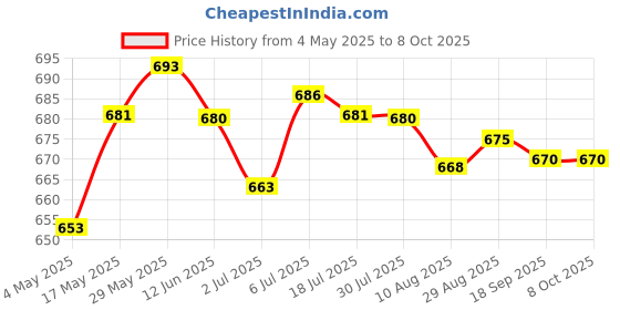 amazon.in Loom Tree Bike Stem Top Cap Computer Mount Base Holder for Garmin/Bryton/Wahoo Red Price History Graph from 4 May 2025 to 8 Oct 2025