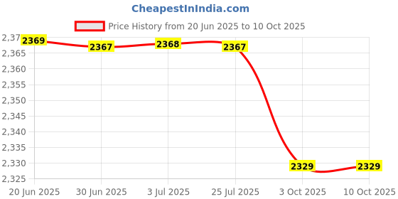 amazon.in Loom Tree Black Full Speed 3.0 PCIE X16 Riser Cable PCIE Extender for GPU 30cm Computer Cables & Connectors | Other Computer Cables Price History Graph from 20 Jun 2025 to 8 Oct 2025