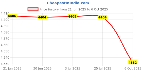 amazon.in Loom Tree Black Full Speed 3.0 PCIE X16 Riser Cable PCIE Extender for GPU 50cm Computer Cables & Connectors | Other Computer Cables Price History Graph from 21 Jun 2025 to 6 Oct 2025