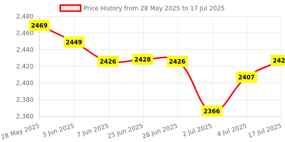 amazon.in Loom Tree Black PCIe 16X Graphics Card Vertical Bracket Mount GPU Holders Adapter Computer Cables & Connectors | Other Computer Cables Price History Graph from 28 May 2025 to 17 Jul 2025