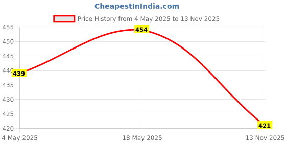 amazon.in LOOM TREE Black Trumpet Alto Tenor Sax Clarinet Bell Cover For Soprano Sax | Wind & Woodwind | Parts & Accessories | Other Accessories Price History Graph from 4 May 2025 to 13 Nov 2025