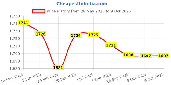 amazon.in LOOM TREE Book Holder Metal Wire Desktop Magazine Rack Bookshelf for Office B Black Price History Graph from 28 May 2025 to 8 Oct 2025
