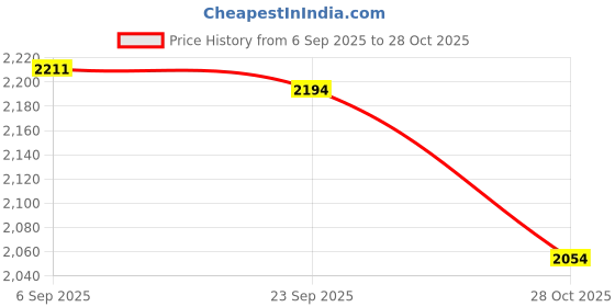 amazon.in LOOM TREE Bottle Bag Lightweight Multifunction Trendy Gym Bag for Working Yoga Workout | Fitness, Running & Yoga | Gym Bags Price History Graph from 6 Sep 2025 to 28 Oct 2025