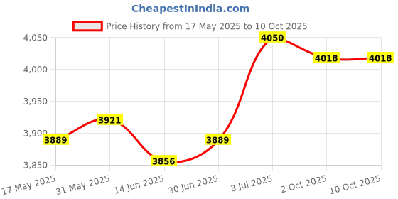 amazon.in LOOM TREE Boxing Punch Ball Exercise Sports Equipment with Base Desktop Punching Bag | 1 Pair of Gloves 1X Ball 1X Connecting Rod 1X Base 1X Pump 1XInflation Price History Graph from 17 May 2025 to 10 Oct 2025
